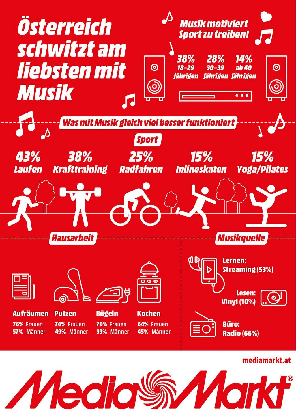  MediaMarkt Lifestyle-Studie belegt: Österreicher sporteln am liebsten mit Musik.
