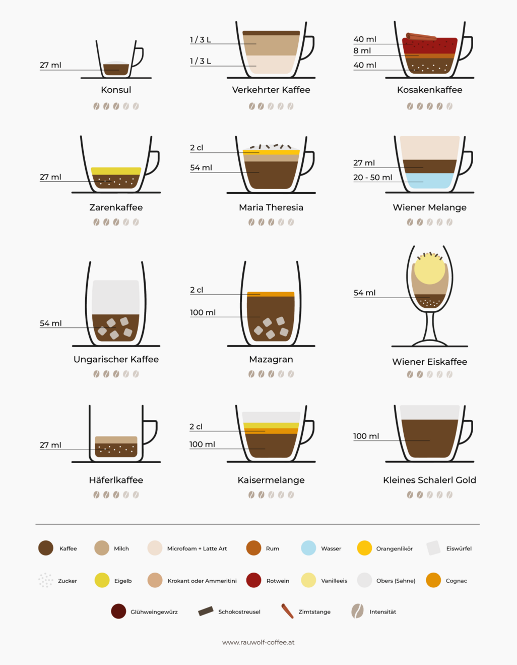 Infografik zu Wiener Kaffeespezialitäten