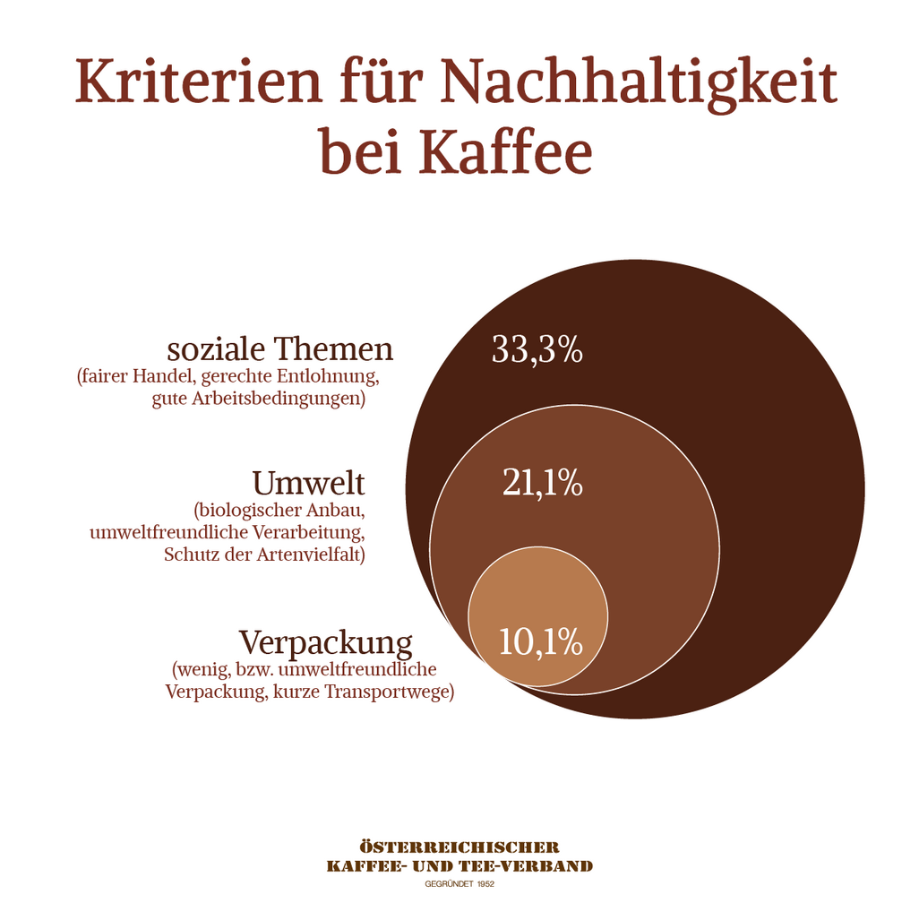 Für ein Drittel der Österreicher sind soziale Themen ein wichtiges Kriterium bei nachhaltigem Kaffee.